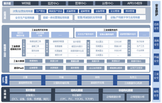 数模搭建及分析服务子平台