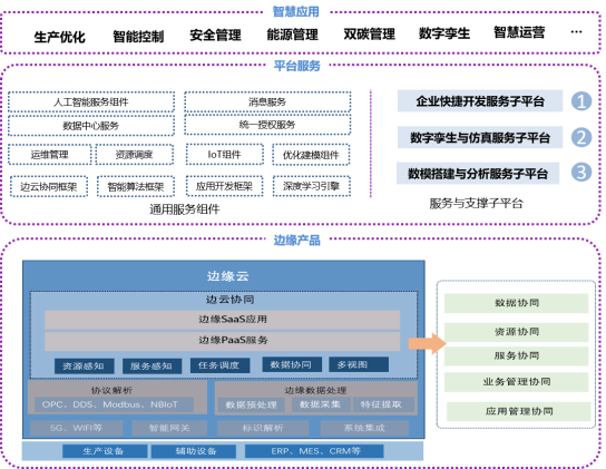 工业互联网平台